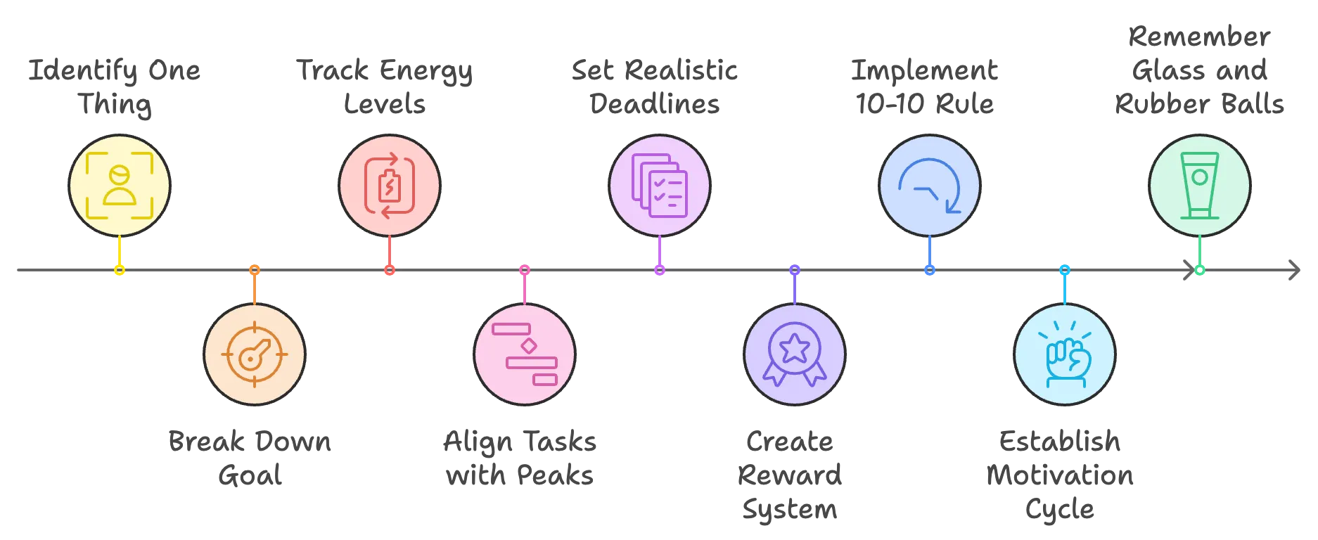 Energy Management Process
