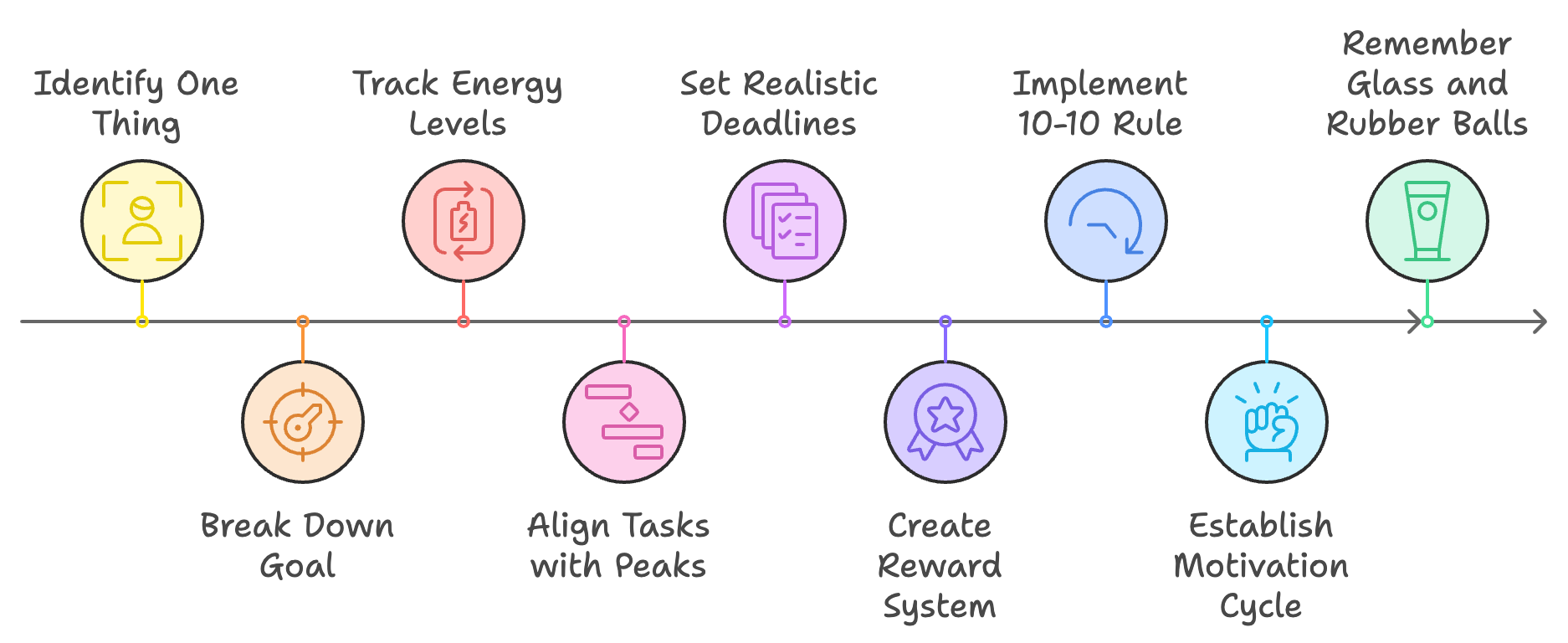 Energy Management Process